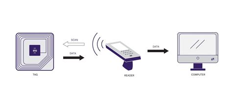 La technologie RFID, comment ça marche 